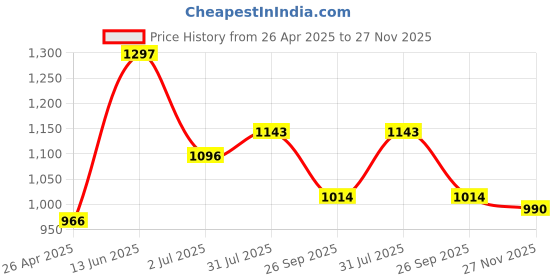 industrybuying.com RS PRO Door and Window Switch 500mA, 50V ac/dc Model No 9182665 rs pro Price History Graph from 26 Apr 2025 to 27 Nov 2025