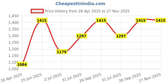 industrybuying.com RS PRO Door and Window Switch Surface Mount 500 (dc)mA, 50V dc Model No 1220715 rs pro Price History Graph from 26 Apr 2025 to 26 Nov 2025