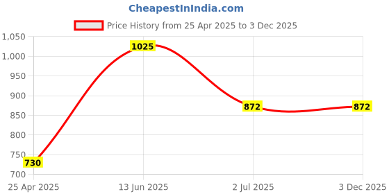 industrybuying.com RS PRO Door and Window Switch Surface Mount 500 (dc)mA, 50V dc Model No 1220719 rs pro Price History Graph from 25 Apr 2025 to 3 Dec 2025