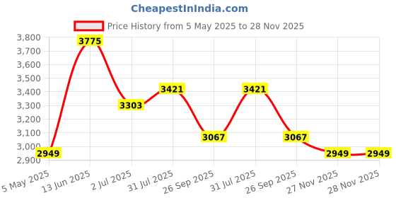 industrybuying.com RS PRO Door and Window Switch Surface Mount 500mA, 50V ac/dc Model No 9182681 rs pro Price History Graph from 5 May 2025 to 28 Nov 2025
