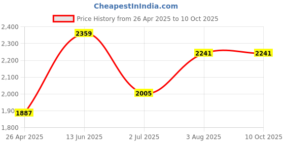 industrybuying.com RS PRO Door and Window Switch Surface Mount 500mA, 50V ac/dc Model No 9182684 rs pro Price History Graph from 26 Apr 2025 to 9 Oct 2025