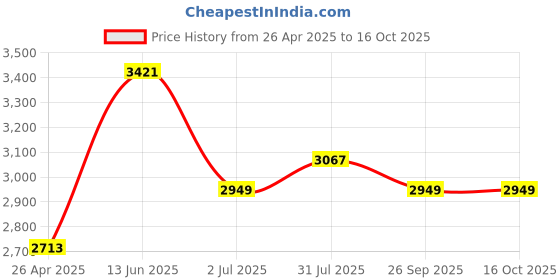 industrybuying.com RS PRO Door and Window Switch Surface Mount 500mA, 50V ac/dc Model No 9182687 rs pro Price History Graph from 26 Apr 2025 to 15 Oct 2025