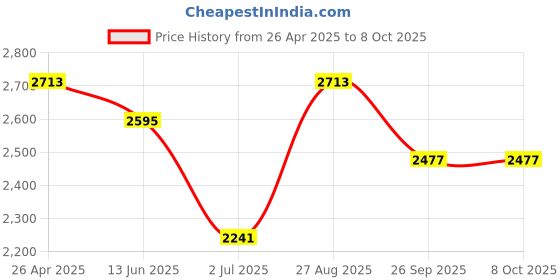 industrybuying.com RS PRO Door and Window Switch Surface Mount Model No 9184700 rs pro Price History Graph from 26 Apr 2025 to 8 Oct 2025