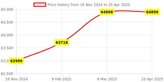industrybuying.com RS PRO Door Entry including Facial Recognition Intercom Model No 1924544 rs pro Price History Graph from 16 Nov 2024 to 25 Apr 2025