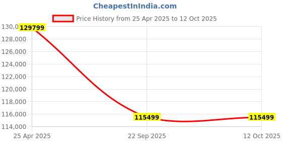 industrybuying.com RS PRO Door Entry including Facial Recognition with Infrared Thermometer Model No 2020774 rs pro Price History Graph from 25 Apr 2025 to 12 Oct 2025