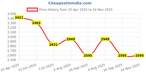 industrybuying.com RS PRO Door Stop for Use with GRP Wall Boxes, 1927139 rs pro Price History Graph from 25 Apr 2025 to 24 Nov 2025