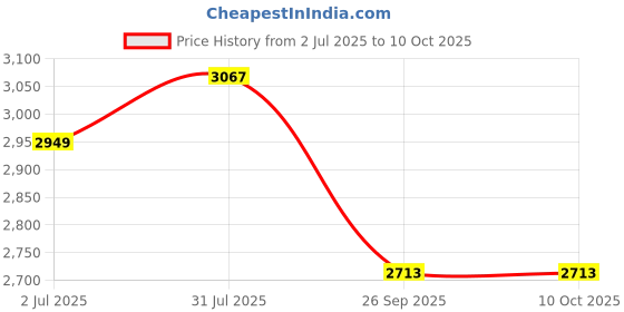 industrybuying.com RS PRO Double Acting Cylinder - 10 mm Bore, 25 mm Stroke, IA Series, Double Acting Model No 2351168 rs pro Price History Graph from 2 Jul 2025 to 10 Oct 2025