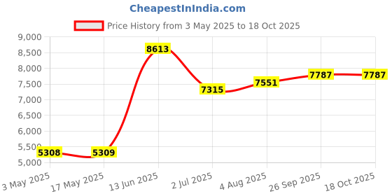 industrybuying.com RS PRO Double Acting Cylinder - 25 mm Bore, 50 mm Stroke, IA Series, Double Acting Model No 2351171 rs pro Price History Graph from 3 May 2025 to 18 Oct 2025