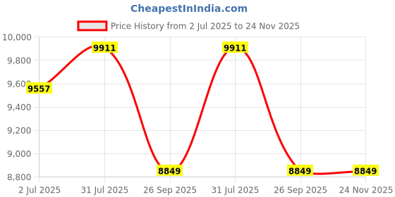industrybuying.com RS PRO Double Acting Cylinder - 32 mm Bore, 150 mm Stroke, FVBC Series, Double Acting,2351149 rs pro Price History Graph from 2 Jul 2025 to 23 Nov 2025