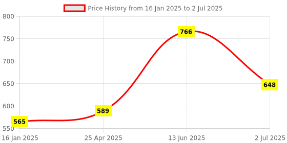 industrybuying.com RS PRO Double Ended 10 mm Metric & 140 mm Length Combination Spanner, 1923695 rs pro Price History Graph from 16 Jan 2025 to 2 Jul 2025