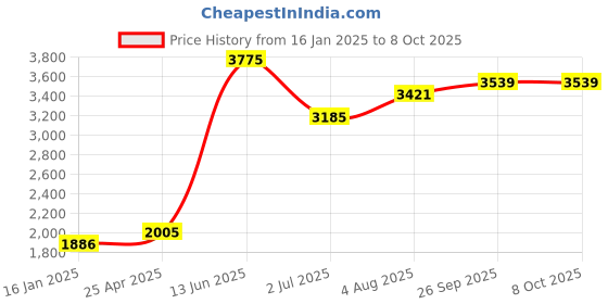 industrybuying.com RS PRO Double Ended 10 mm Metric & 160 mm Length Combination Spanner, 1923708 rs pro Price History Graph from 16 Jan 2025 to 8 Oct 2025