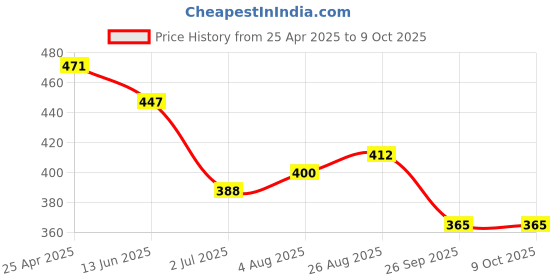 industrybuying.com RS PRO Double Ended 11 mm Metric & 150 mm Length Combination Spanner, 1923696 rs pro Price History Graph from 25 Apr 2025 to 9 Oct 2025