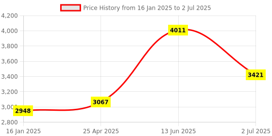 industrybuying.com RS PRO Double Ended 11 mm Metric & 168 mm Length Combination Spanner, 1923709 rs pro Price History Graph from 16 Jan 2025 to 2 Jul 2025