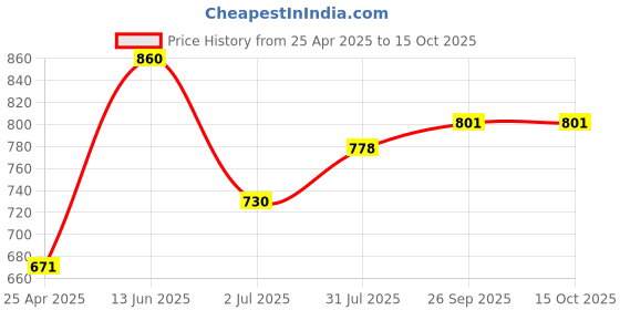 industrybuying.com RS PRO Double Ended 12 mm Metric & 160 mm Length Combination Spanner, 1923697 rs pro Price History Graph from 25 Apr 2025 to 14 Oct 2025