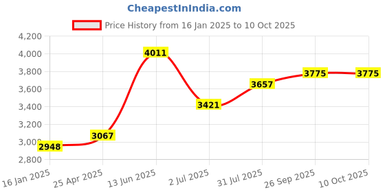 industrybuying.com RS PRO Double Ended 12 mm Metric & 174 mm Length Combination Spanner, 1923710 rs pro Price History Graph from 16 Jan 2025 to 10 Oct 2025