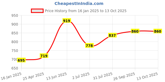 industrybuying.com RS PRO Double Ended 13 mm Metric & 170 mm Length Combination Spanner, 1923698 rs pro Price History Graph from 16 Jan 2025 to 12 Oct 2025