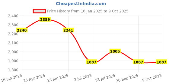 industrybuying.com RS PRO Double Ended 13 mm Metric & 180 mm Length Combination Spanner, 1923711 rs pro Price History Graph from 16 Jan 2025 to 8 Oct 2025