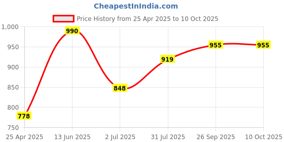 industrybuying.com RS PRO Double Ended 14 mm Metric & 180 mm Length Combination Spanner, 1923699 rs pro Price History Graph from 25 Apr 2025 to 9 Oct 2025
