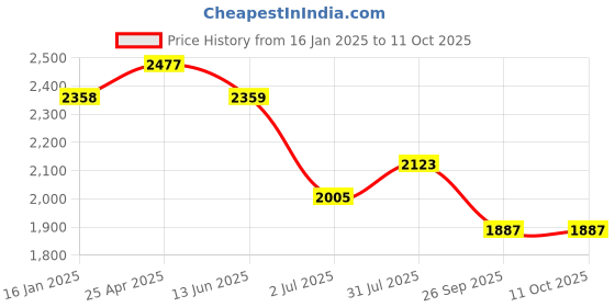 industrybuying.com RS PRO Double Ended 14 mm Metric & 193 mm Length Combination Spanner, 1923712 rs pro Price History Graph from 16 Jan 2025 to 11 Oct 2025