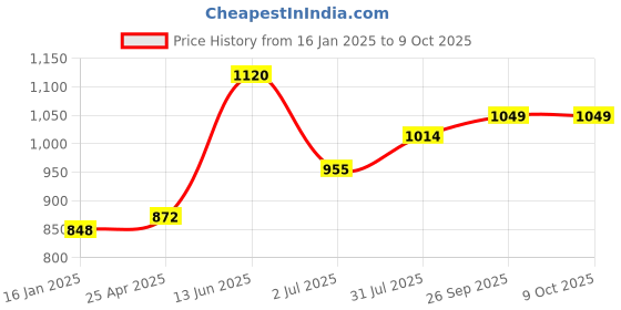 industrybuying.com RS PRO Double Ended 16 mm Metric & 200 mm Length Combination Spanner, 1923701 rs pro Price History Graph from 16 Jan 2025 to 8 Oct 2025