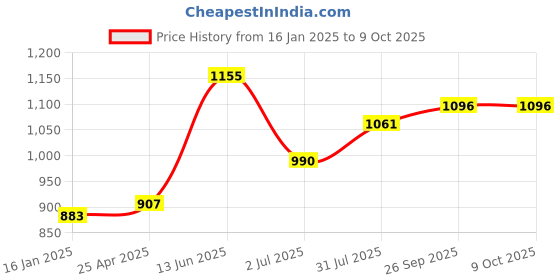 industrybuying.com RS PRO Double Ended 17 mm Metric & 210 mm Length Combination Spanner, 1923702 rs pro Price History Graph from 16 Jan 2025 to 8 Oct 2025