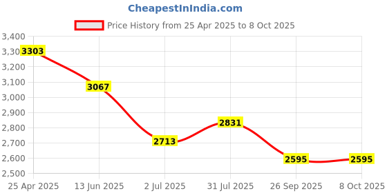 industrybuying.com RS PRO Double Ended 17 mm Metric & 233 mm Length Combination Spanner, 1923713 rs pro Price History Graph from 25 Apr 2025 to 8 Oct 2025