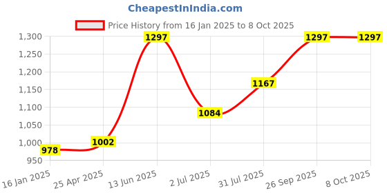 industrybuying.com RS PRO Double Ended 18 mm Metric & 220 mm Length Combination Spanner, 1923703 rs pro Price History Graph from 16 Jan 2025 to 8 Oct 2025