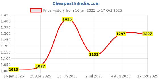 industrybuying.com RS PRO Double Ended 19 mm Metric & 230 mm Length Combination Spanner, 1923704 rs pro Price History Graph from 16 Jan 2025 to 15 Oct 2025