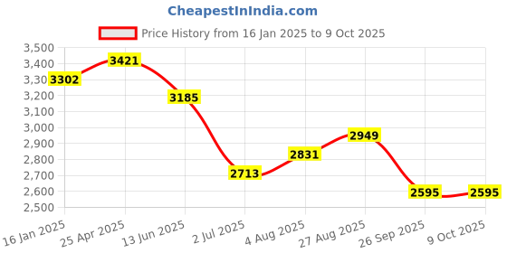 industrybuying.com RS PRO Double Ended 19 mm Metric & 250 mm Length Combination Spanner, 1923714 rs pro Price History Graph from 16 Jan 2025 to 8 Oct 2025
