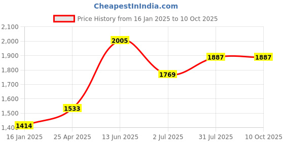 industrybuying.com RS PRO Double Ended 21 mm Metric & 250 mm Length Combination Spanner, 1923705 rs pro Price History Graph from 16 Jan 2025 to 10 Oct 2025