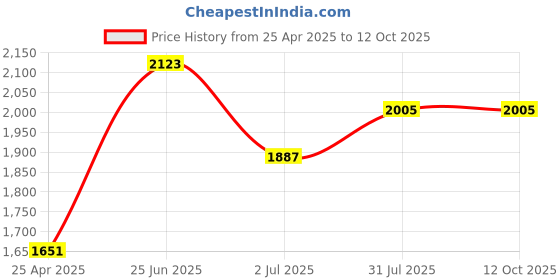 industrybuying.com RS PRO Double Ended 22 mm Metric & 260 mm Length Combination Spanner, 1923706 rs pro Price History Graph from 25 Apr 2025 to 11 Oct 2025
