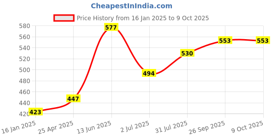 industrybuying.com RS PRO Double Ended 6 mm Metric & 110 mm Length Combination Spanner, 1923691 rs pro Price History Graph from 16 Jan 2025 to 8 Oct 2025