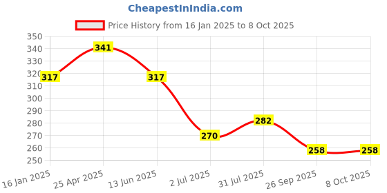 industrybuying.com RS PRO Double Ended 7 mm Metric & 110 mm Length Combination Spanner, 1923692 rs pro Price History Graph from 16 Jan 2025 to 8 Oct 2025