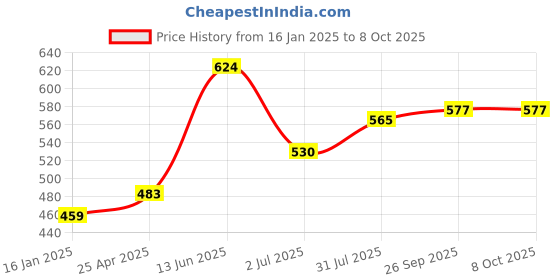 industrybuying.com RS PRO Double Ended 8 mm Metric & 120 mm Length Combination Spanner, 1923693 rs pro Price History Graph from 16 Jan 2025 to 8 Oct 2025