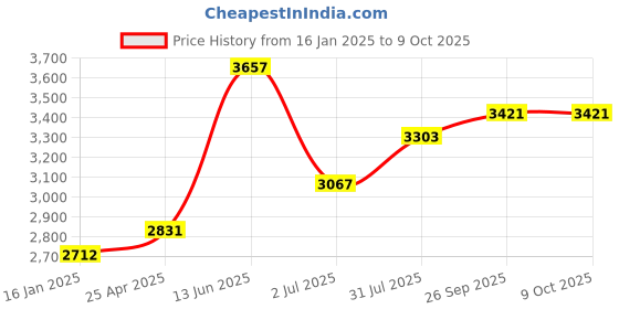 industrybuying.com RS PRO Double Ended 8 mm Metric & 136 mm Length Combination Spanner, 1923707 rs pro Price History Graph from 16 Jan 2025 to 8 Oct 2025