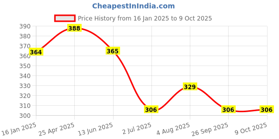industrybuying.com RS PRO Double Ended 9 mm Metric & 130 mm Length Combination Spanner, 1923694 rs pro Price History Graph from 16 Jan 2025 to 9 Oct 2025