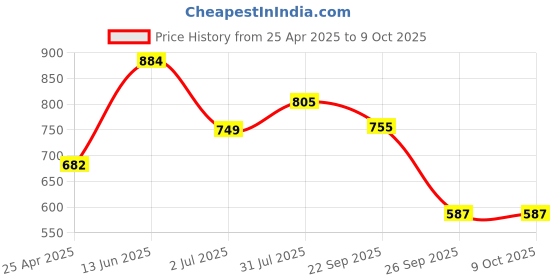 industrybuying.com RS PRO Double Ended Open Spanner Metric 10x11 mm 146 mm Length, 4953699 rs pro Price History Graph from 25 Apr 2025 to 9 Oct 2025