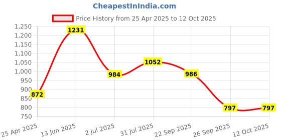 industrybuying.com RS PRO Double Ended Open Spanner Metric 12x13 mm 165 mm Length, 4953706 rs pro Price History Graph from 25 Apr 2025 to 12 Oct 2025