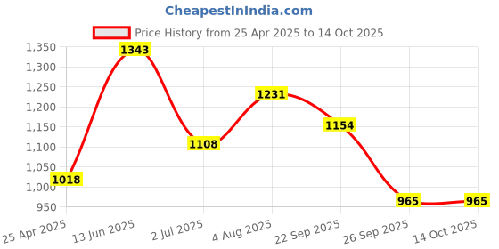 industrybuying.com RS PRO Double Ended Open Spanner Metric 14x15 mm 185 mm Length, 4953712 rs pro Price History Graph from 25 Apr 2025 to 13 Oct 2025
