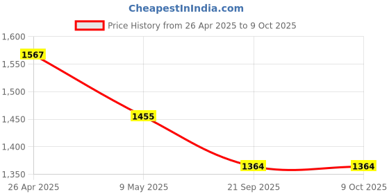 industrybuying.com RS PRO Double Ended Open Spanner Metric 16x17 mm 185 mm Length, 4953728 rs pro Price History Graph from 26 Apr 2025 to 9 Oct 2025