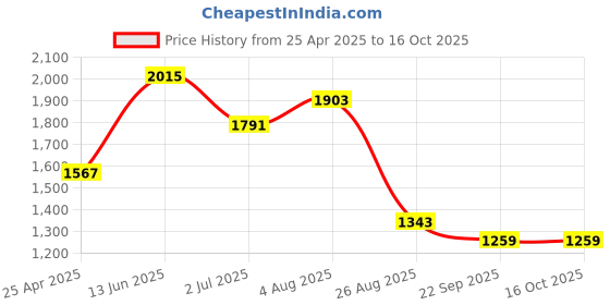 industrybuying.com RS PRO Double Ended Open Spanner Metric 18x19 mm 227 mm Length, 4953734 rs pro Price History Graph from 25 Apr 2025 to 15 Oct 2025