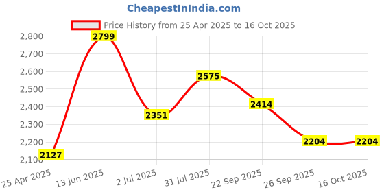industrybuying.com RS PRO Double Ended Open Spanner Metric 20x22 mm 225 mm Length, 4953740 rs pro Price History Graph from 25 Apr 2025 to 16 Oct 2025