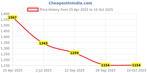 industrybuying.com RS PRO Double Ended Open Spanner Metric 21x23 mm 225 mm Length, 4953756 rs pro Price History Graph from 25 Apr 2025 to 10 Oct 2025