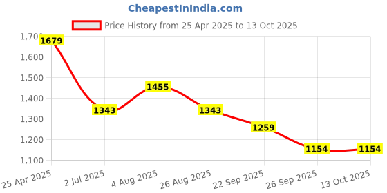 industrybuying.com RS PRO Double Ended Open Spanner Metric 22x24 mm 293 mm Length, 4953829 rs pro Price History Graph from 25 Apr 2025 to 13 Oct 2025