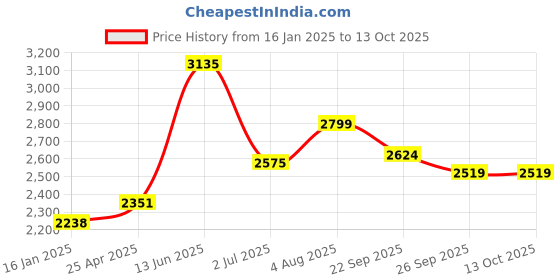 industrybuying.com RS PRO Double Ended Open Spanner Metric 24x26 mm 293 mm Length, 4953835 rs pro Price History Graph from 16 Jan 2025 to 13 Oct 2025