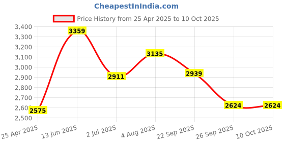 industrybuying.com RS PRO Double Ended Open Spanner Metric 24x27 mm 293 mm Length, 4953762 rs pro Price History Graph from 25 Apr 2025 to 10 Oct 2025
