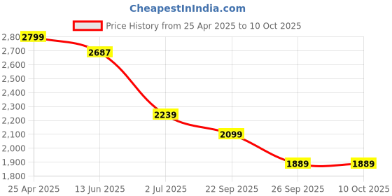 industrybuying.com RS PRO Double Ended Open Spanner Metric 30x32 mm 369 mm Length, 4953778 rs pro Price History Graph from 25 Apr 2025 to 10 Oct 2025