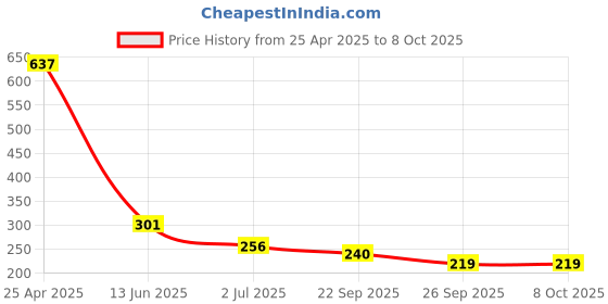 industrybuying.com RS PRO Double Ended Open Spanner Metric 8x10 mm 135 mm Length, 4953841 rs pro Price History Graph from 25 Apr 2025 to 8 Oct 2025