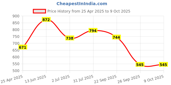 industrybuying.com RS PRO Double Ended Open Spanner Metric 8x9 mm 135 mm Length, 4953807 rs pro Price History Graph from 25 Apr 2025 to 8 Oct 2025