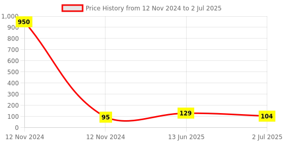 industrybuying.com RS PRO Double Level Terminal Block 4 mm² Double-Level Screw Termination, 8787483 rs pro Price History Graph from 12 Nov 2024 to 2 Jul 2025